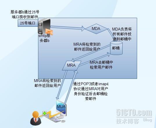 邮件服务器之postfix篇_sendmail_02