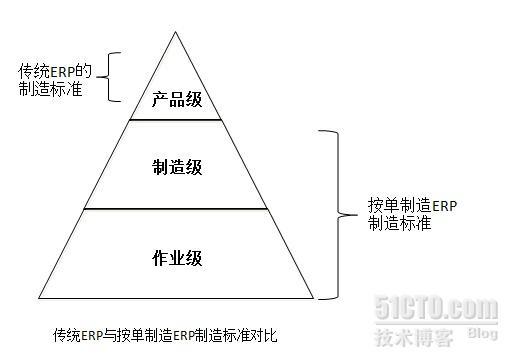 话里话外：为什么基于BOM的传统ERP软件不适合按单制造企业？_BOM  MTO II  传统ERP  