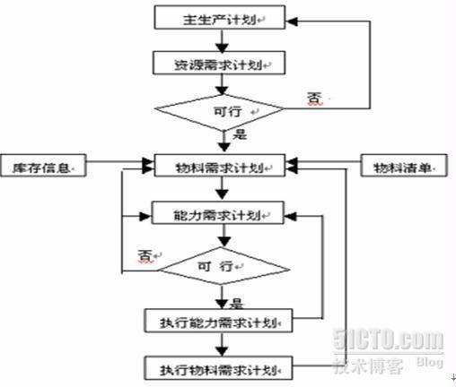 话里话外：有没有ERP不可完成的任务？_ERP物料清单（BOM）按单制造（MTO