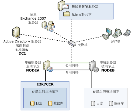 exchange 2007 ccr + scr _exchange