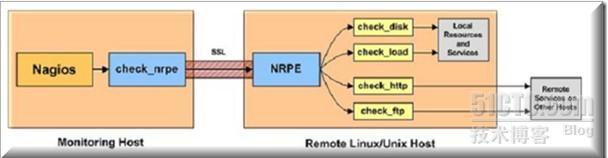 Nagios 企业综合高效监控平台_其他_87