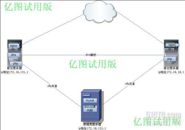 LNMP实现服务器轮询负载均衡_lnmp轮调