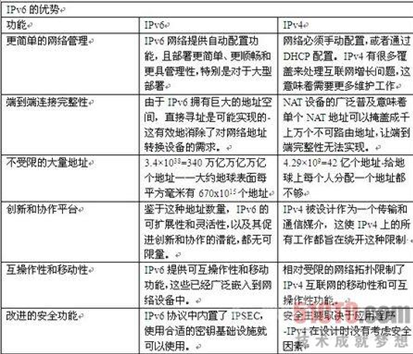 IPv6蓄势待发 越早部署受益越多(1)_ipv6