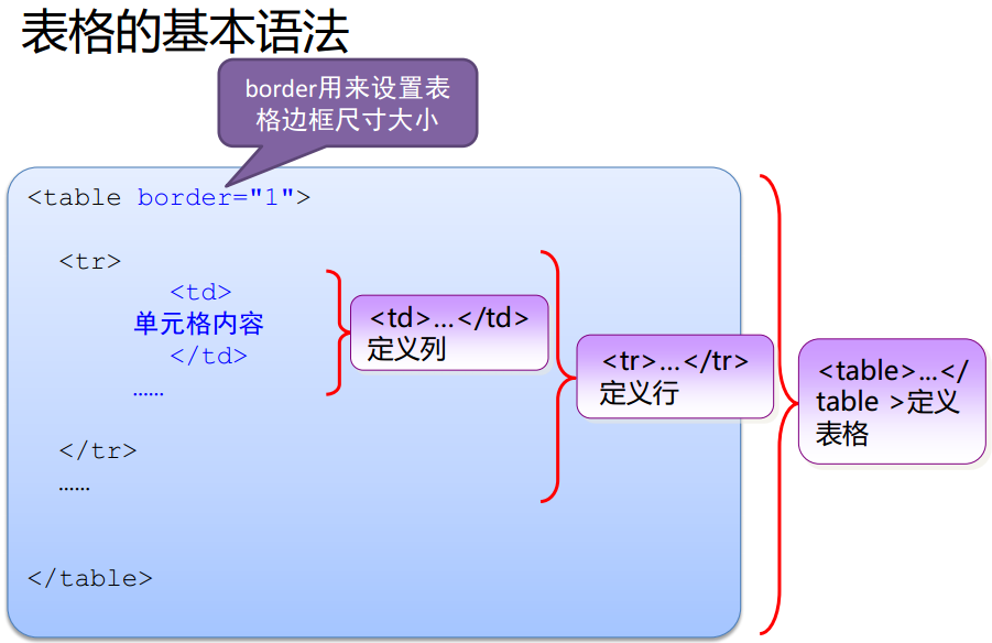 HTML学习2---表格_表格