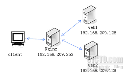 Lnmp安装与配置笔记_nginx