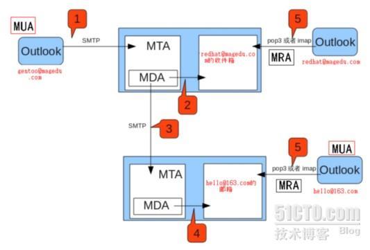 Linux上邮件服务postfix 2.9.3编译安装_邮件服务