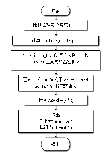 实验四：实现公钥密码算法RSA_公钥密码