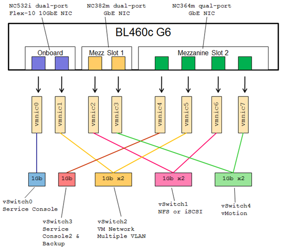 HP刀片服务器系统Flex-10 VC配置与VMware vSphere网络设计_服务器_32