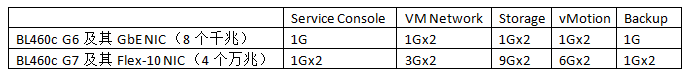 HP刀片服务器系统Flex-10 VC配置与VMware vSphere网络设计_hp vc_08