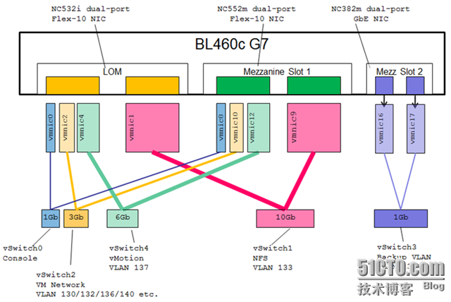 HP刀片服务器系统Flex-10 VC配置与VMware vSphere网络设计_服务器_39