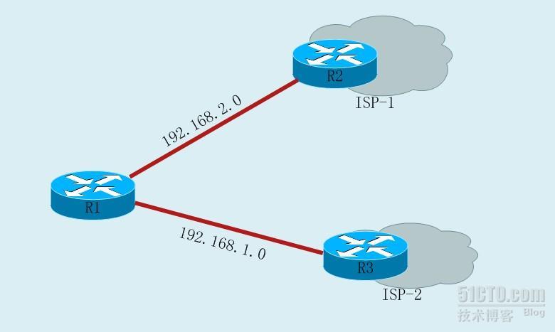 IP SLA的路径控制_SLA