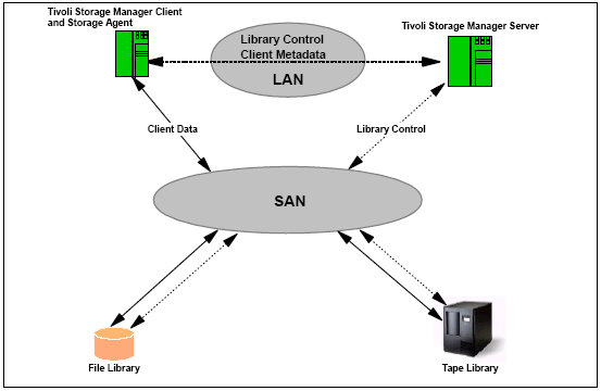 TSM lan-free原理_server