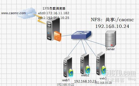 LVS-NAT模式_LVS-NAT负载均衡