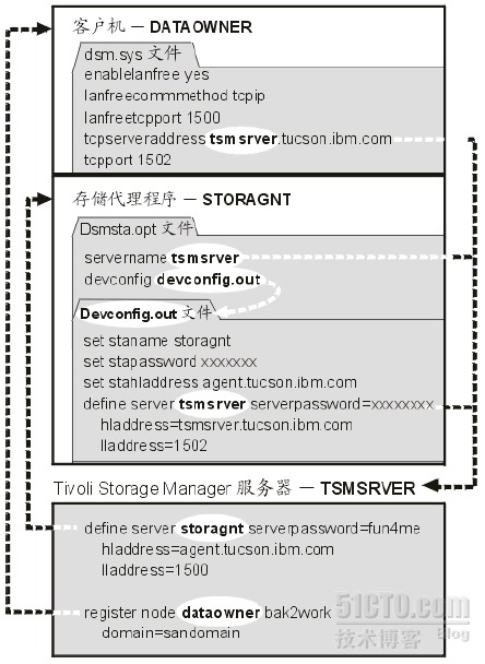 TSM lan-free原理_server_03