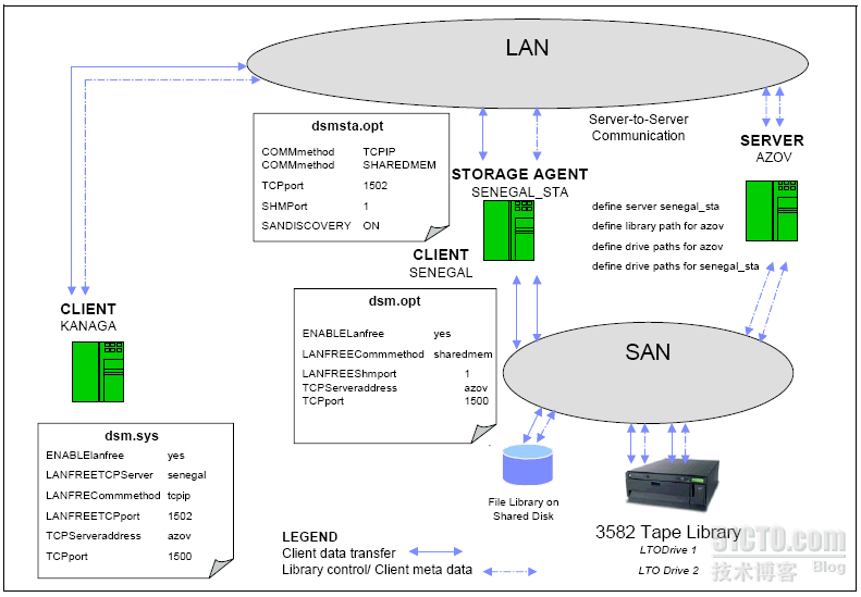 TSM lan-free原理_enabled_04