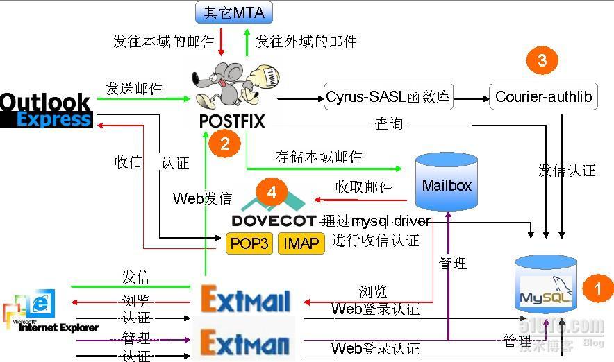 打造企业级应用--邮件服务器postfix+dovecot+extmail_mysql