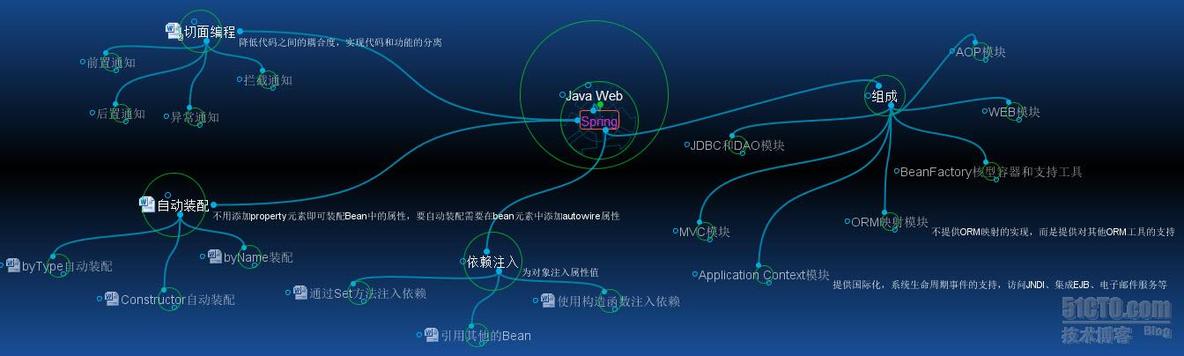 Spring学习框架图_学习