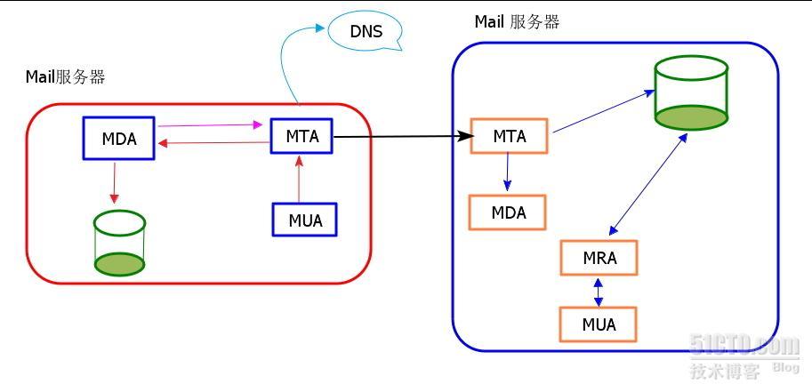 Mail_postfix