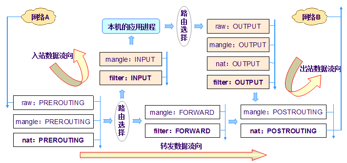 防火墙软件iptables的使用方法（一）_防火墙 iptables