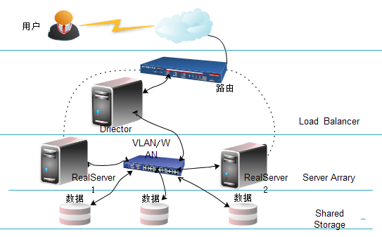 解析linux集群服务之LVS_集群