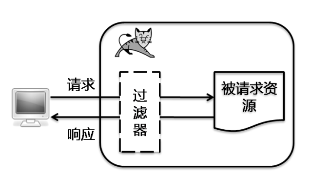 Servlet总结1---基础东西的介绍_servlet