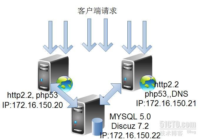 apache与mysql分离,实现负载均衡_apache与mysql分离 负载均衡