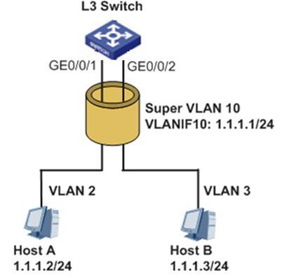 Super sub Vlan之间关系_Super sub Vlan之间关系