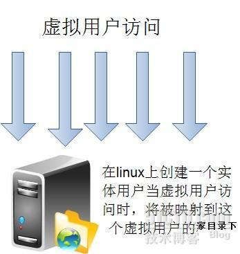 vsftpd-2.0.5+mysql-5.5+pam_mysql构建虚拟用户访问_pam