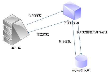 基于mysql架设FTP服务器_FTP