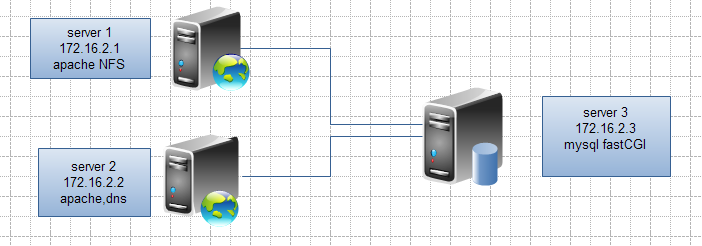 两台web服务器 实现负载均衡 +fastCGI模块+mysql实现分布式架构_LAMP  