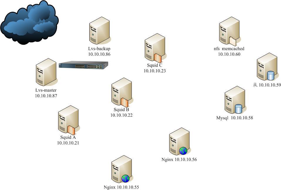 Lvs+Keepalived+Squid+Nginx+Mysql主从 高性能集群架构配置_高性能集群架构