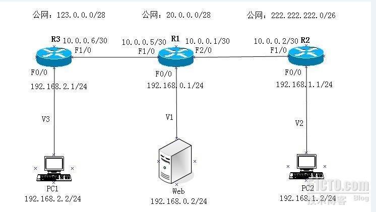 cisco路由器综合实验之三 网络地址转换（NAT）_source