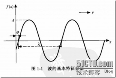 WCDMA通信基础（1）_WCDMA