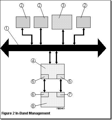 in-band(带内) and out-of-band(带外) management_out-of-band_02