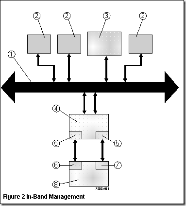 in-band(带内) and out-of-band(带外) management_带外