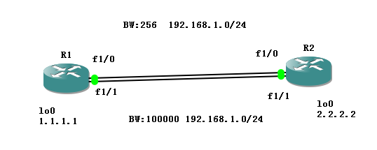 EIGRP的AD（管理距离）、AD（宣告距离）、FD（可行距离）_AD