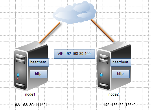 heartbeat + http/lvs 高可用实例_lvs