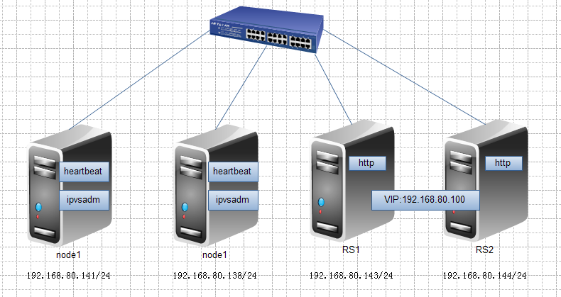 heartbeat + http/lvs 高可用实例_heartbeat _05