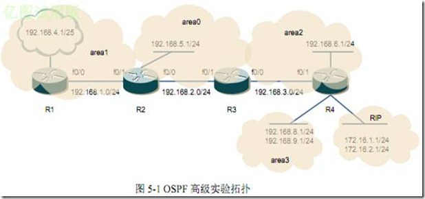 OSPF 高级实验_IP地址