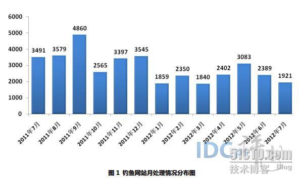 7月共处理钓鱼网站1921个：非CN域名达1911 个_1911 个