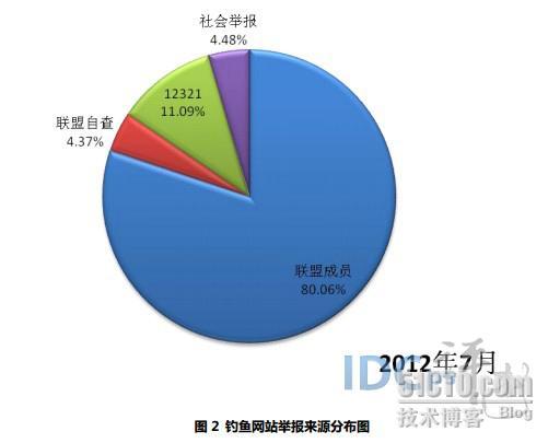 7月共处理钓鱼网站1921个：非CN域名达1911 个_7月_02