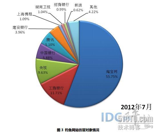 7月共处理钓鱼网站1921个：非CN域名达1911 个_非CN域名_03