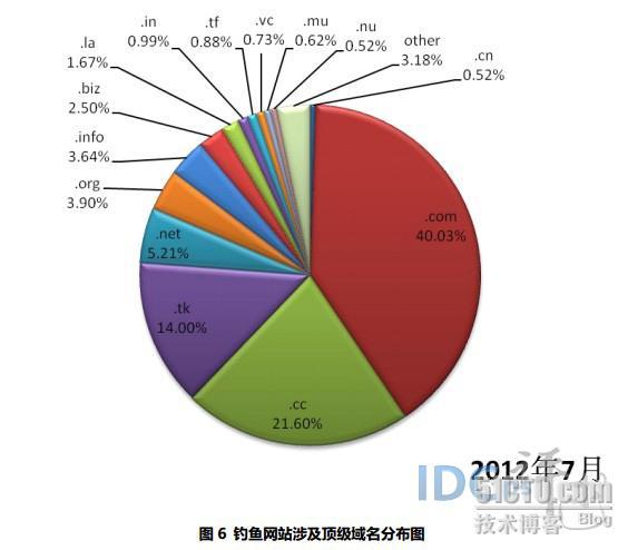 7月共处理钓鱼网站1921个：非CN域名达1911 个_1911 个_06