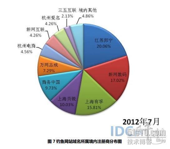 7月共处理钓鱼网站1921个：非CN域名达1911 个_处理_07