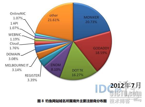 7月共处理钓鱼网站1921个：非CN域名达1911 个_处理_08