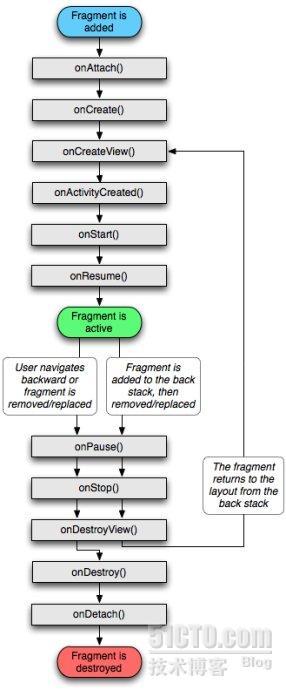 Android Fragment 生命周期介绍_生命周期 