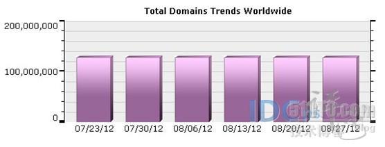 8月份全球域名总量新增超3.3万个 环比减少86%_全球域名