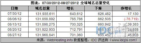 8月份全球域名总量新增超3.3万个 环比减少86%_全球域名_02