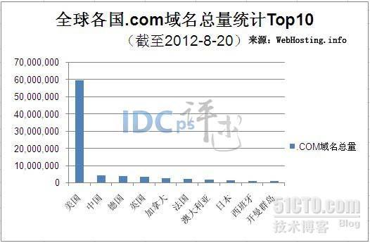 我国.COM域名总量近445万个 仅次美国居第二_我国 .COM域名 445万 第二