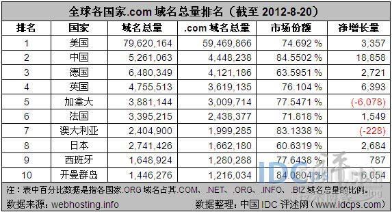 我国.COM域名总量近445万个 仅次美国居第二_我国 .COM域名 445万 第二_02